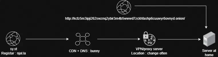 Here is the diagram of this site current infrastructure